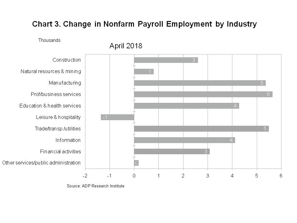 Chart 3 - Change in Total Nonfarm Payroll Employment by Industry